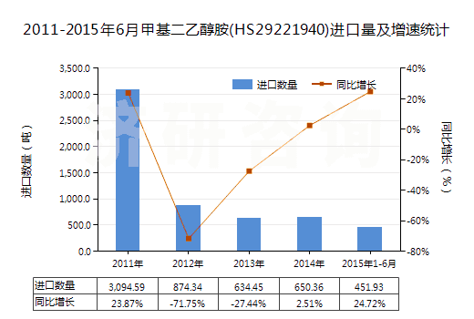 2011-2015年6月甲基二乙醇胺(HS29221940)進(jìn)口量及增速統(tǒng)計(jì)